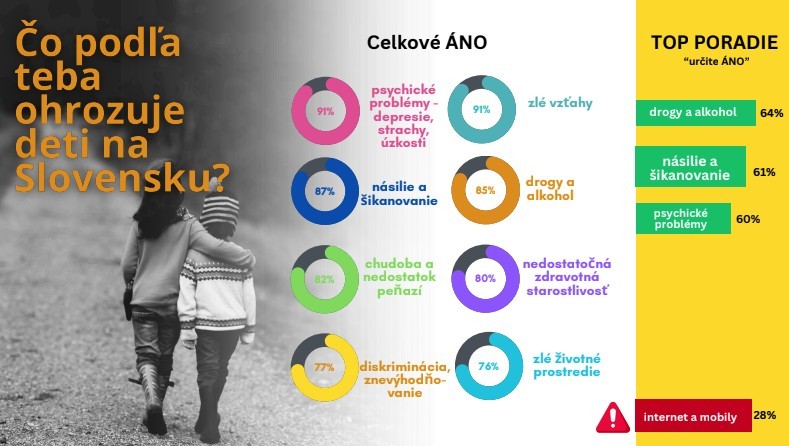 Čo najviac ohrozuje deti na Slovensku? 